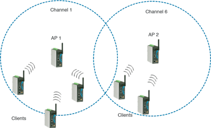 Additional access points increase the overall available throughput.